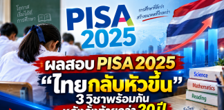 ผลสอบ PISA 2025 เด็กไทยส่งสัญญาณฟื้น! คะแนนพุ่งครบ 3 ด้าน หลังถดถอยยาวนาน วิทย์เพิ่ม 23 คะแนน แต่ยังห่าง OECD